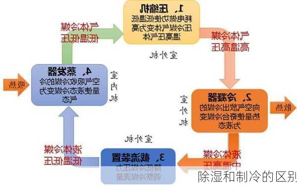 除湿和制冷的区别