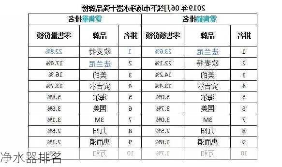 净水器排名-第2张图片-七天装修网