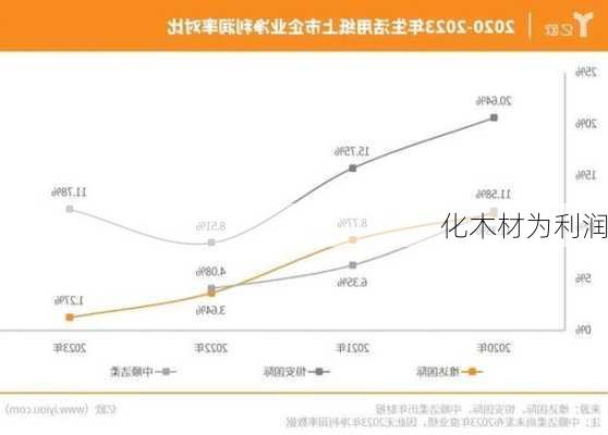 化木材为利润-第1张图片-七天装修网