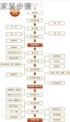 家装步骤-第3张图片-七天装修网