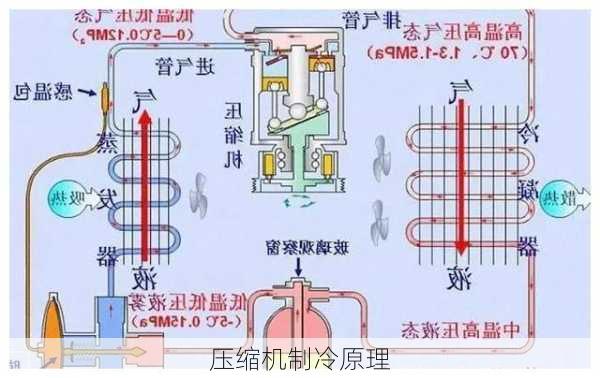 压缩机制冷原理-第2张图片-七天装修网