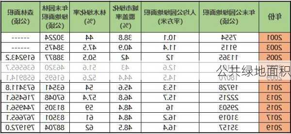 公共绿地面积