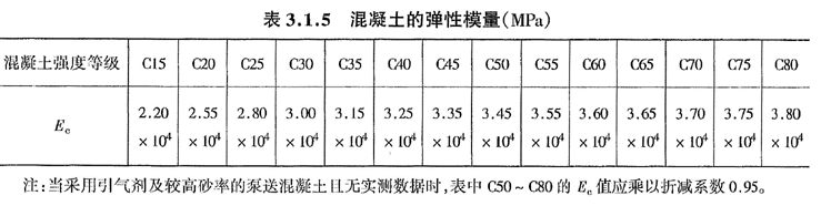 c30混凝土弹性模量-第1张图片-七天装修网