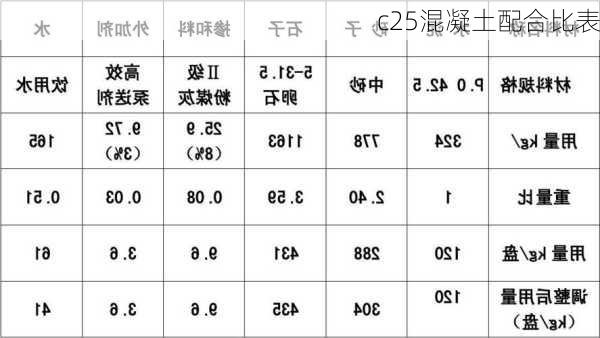 c25混凝土配合比表-第3张图片-七天装修网