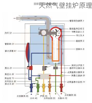 天然气壁挂炉原理-第3张图片-七天装修网