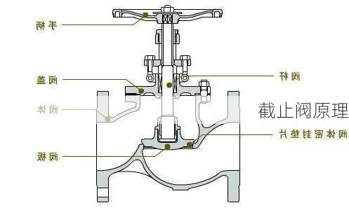 截止阀原理-第1张图片-七天装修网