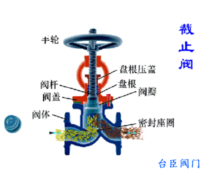 截止阀原理-第2张图片-七天装修网