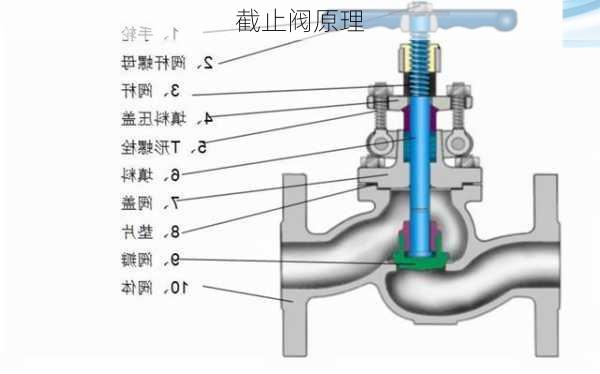 截止阀原理-第3张图片-七天装修网