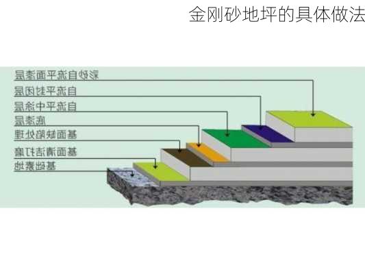 金刚砂地坪的具体做法-第3张图片-七天装修网