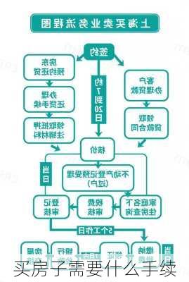 买房子需要什么手续-第2张图片-七天装修网