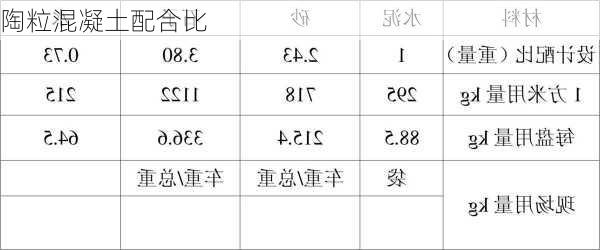 陶粒混凝土配合比-第2张图片-七天装修网