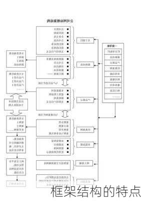 框架结构的特点