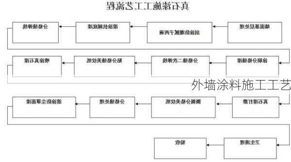 外墙涂料施工工艺-第1张图片-七天装修网