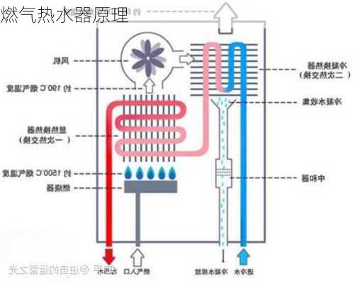 燃气热水器原理-第2张图片-七天装修网