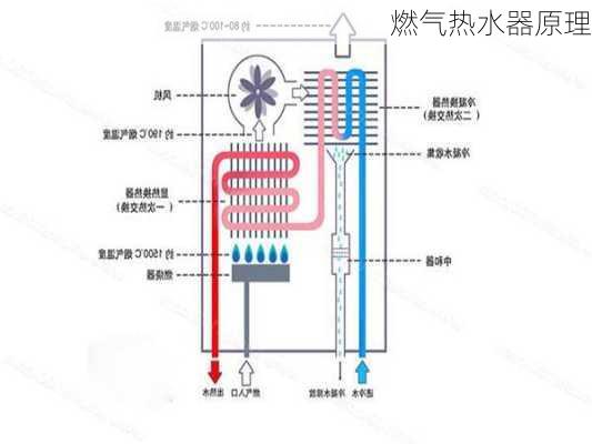 燃气热水器原理-第3张图片-七天装修网