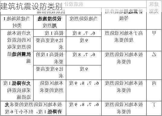 建筑抗震设防类别