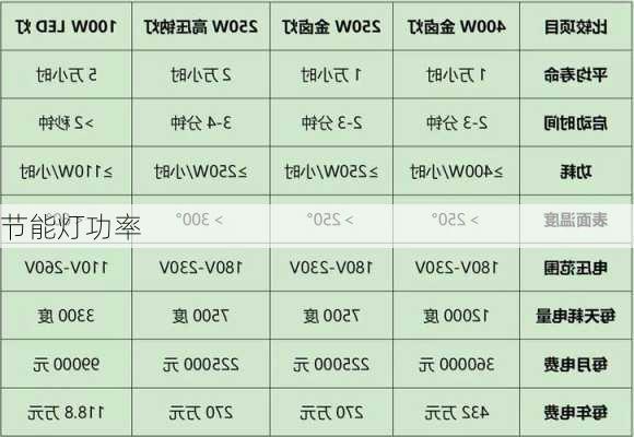 节能灯功率-第2张图片-七天装修网