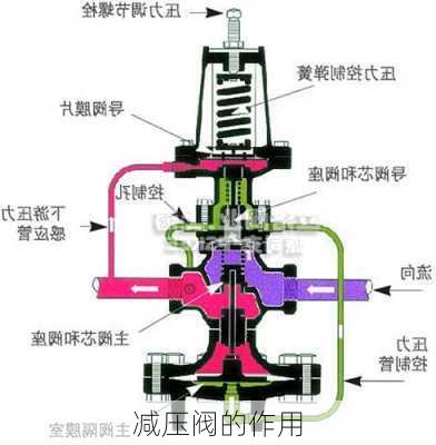 减压阀的作用-第2张图片-七天装修网