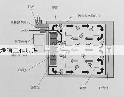 烤箱工作原理-第2张图片-七天装修网