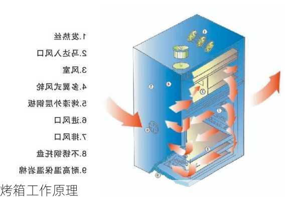 烤箱工作原理-第3张图片-七天装修网