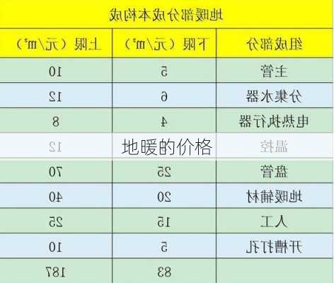 地暖的价格-第3张图片-七天装修网