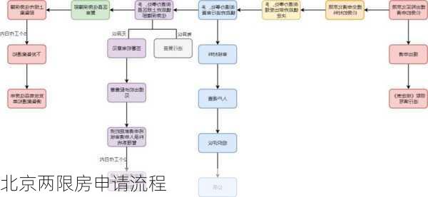 北京两限房申请流程