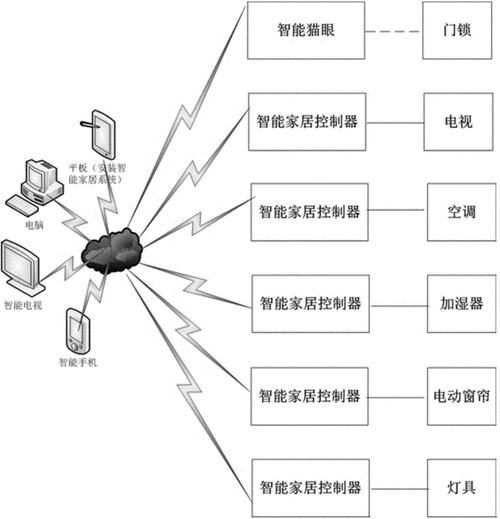 智能家居控制系统-第2张图片-七天装修网