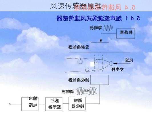 风速传感器原理-第1张图片-七天装修网