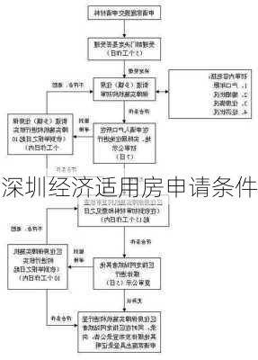 深圳经济适用房申请条件