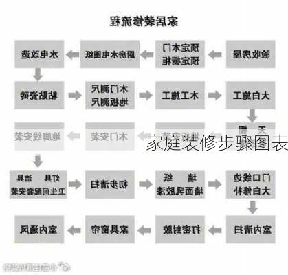 家庭装修步骤图表