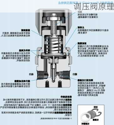 调压阀原理