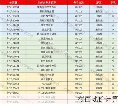 楼面地价计算-第3张图片-七天装修网