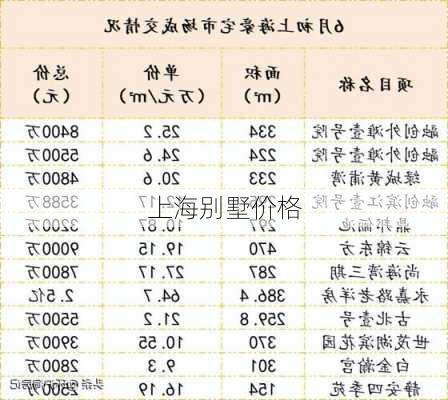 上海别墅价格-第1张图片-七天装修网